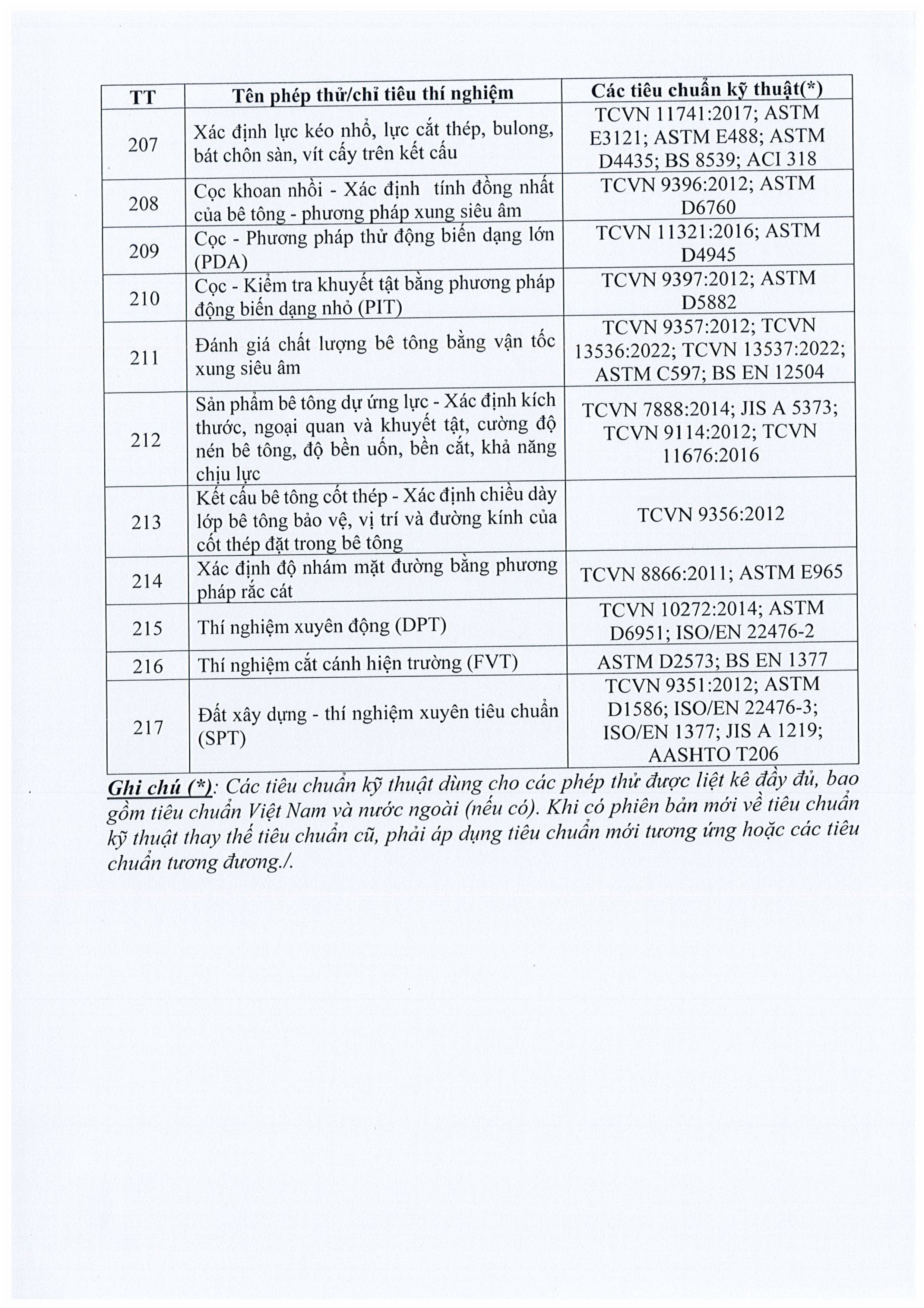 Danh mục phép thử